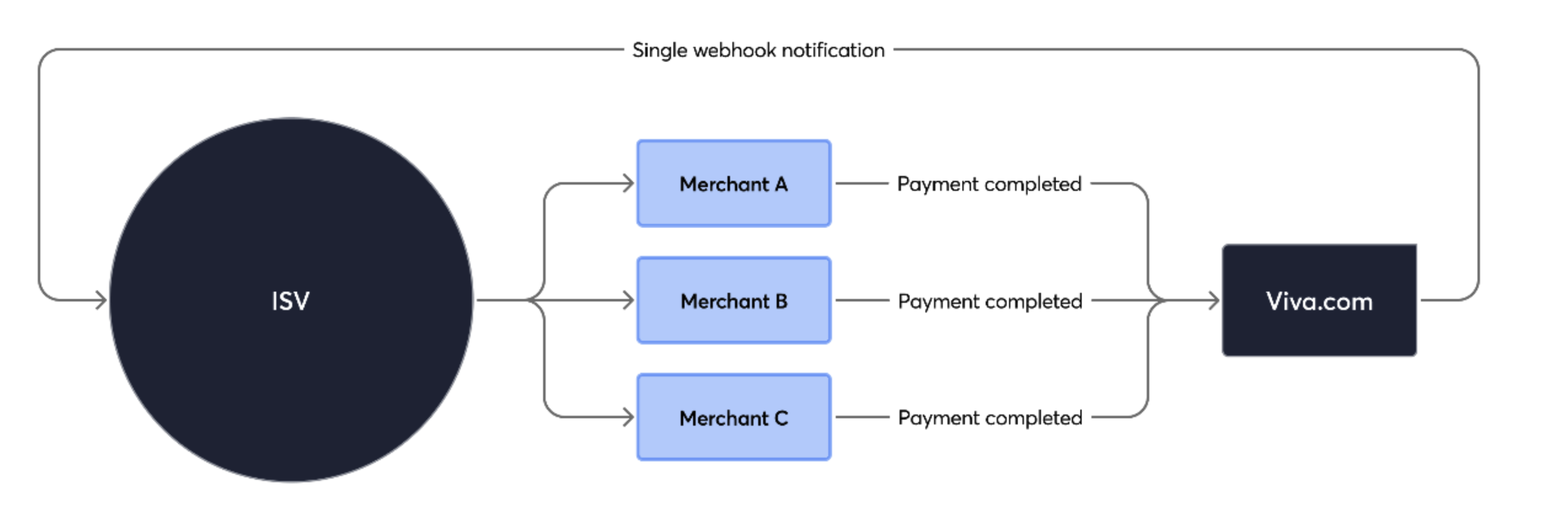 ISV Webhook Flow