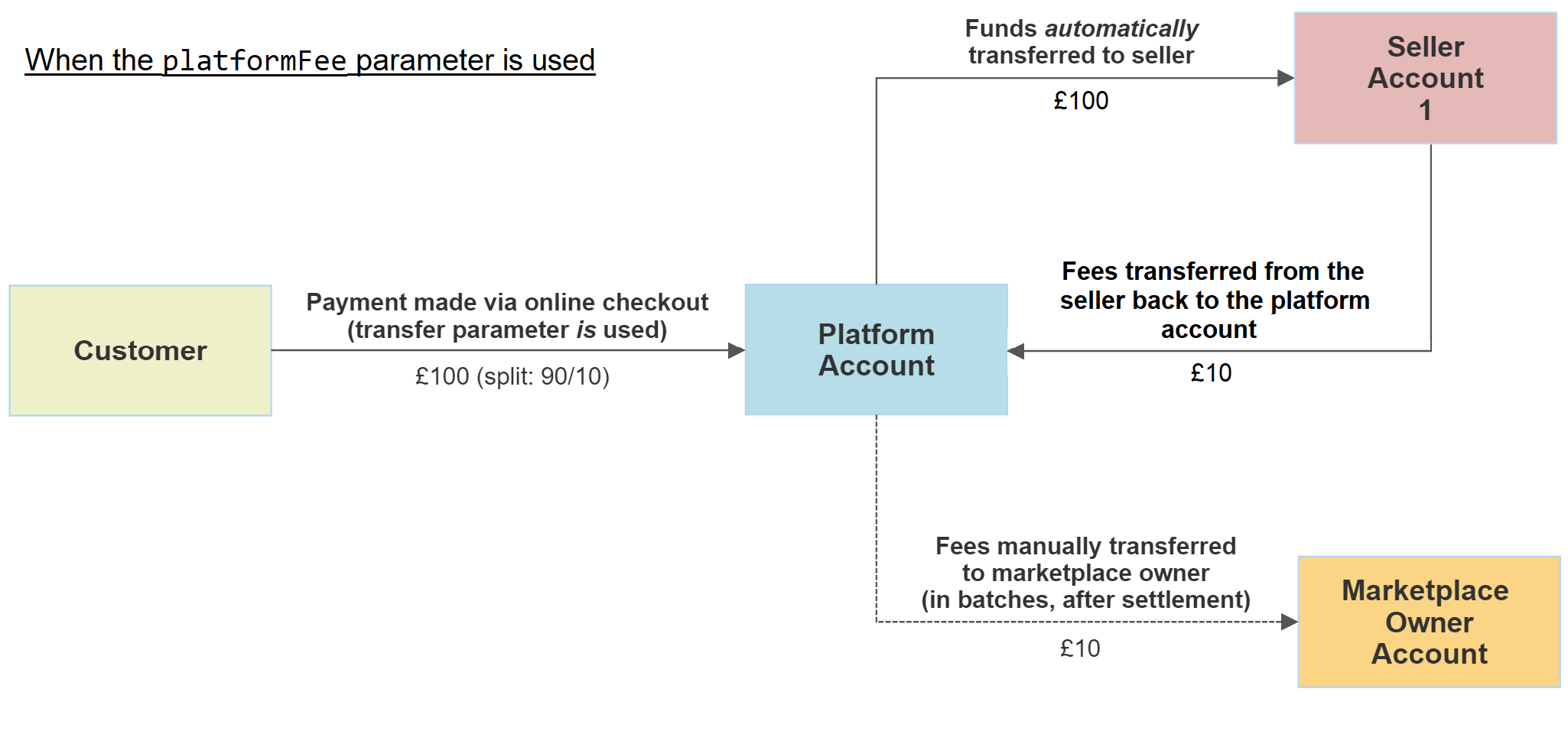 Marketplace transfers - automatic - 2