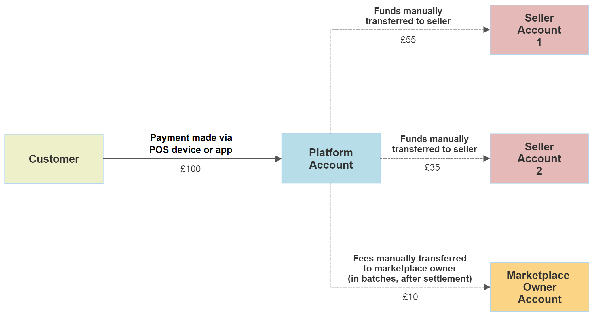 Marketplace transfers - manual